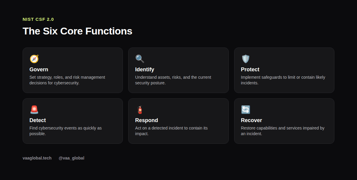 Grid showing the six core functions of the NIST Cybersecurity Framework