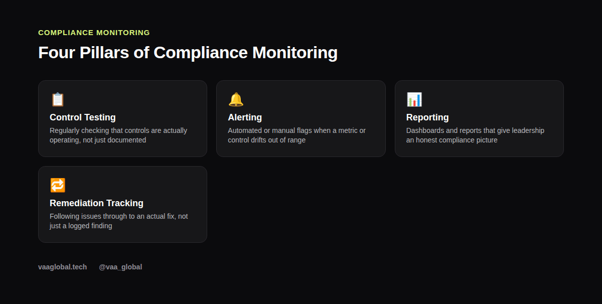 Four pillars of compliance monitoring: control testing, alerting, reporting, remediation tracking