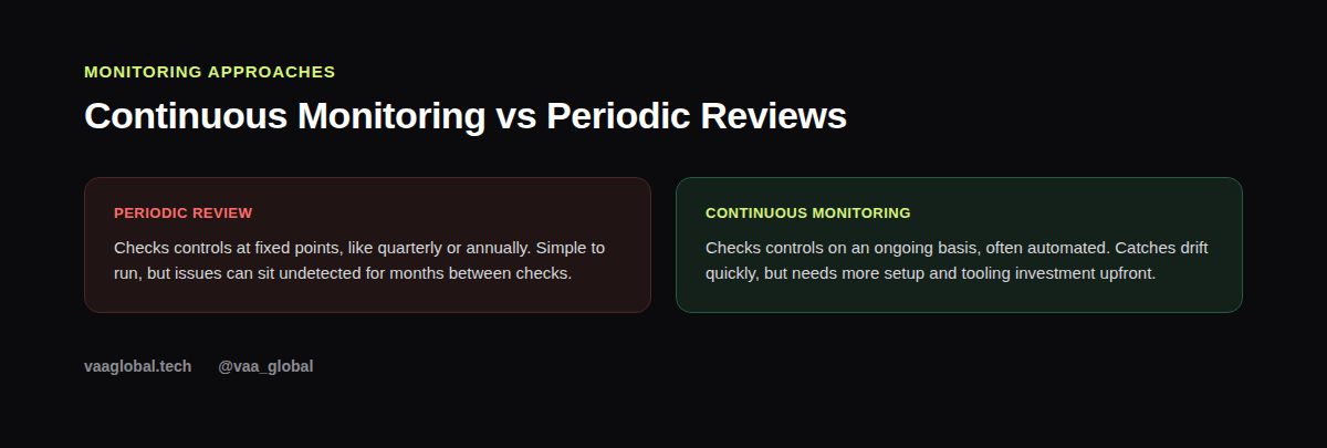 Continuous monitoring compared to periodic compliance reviews