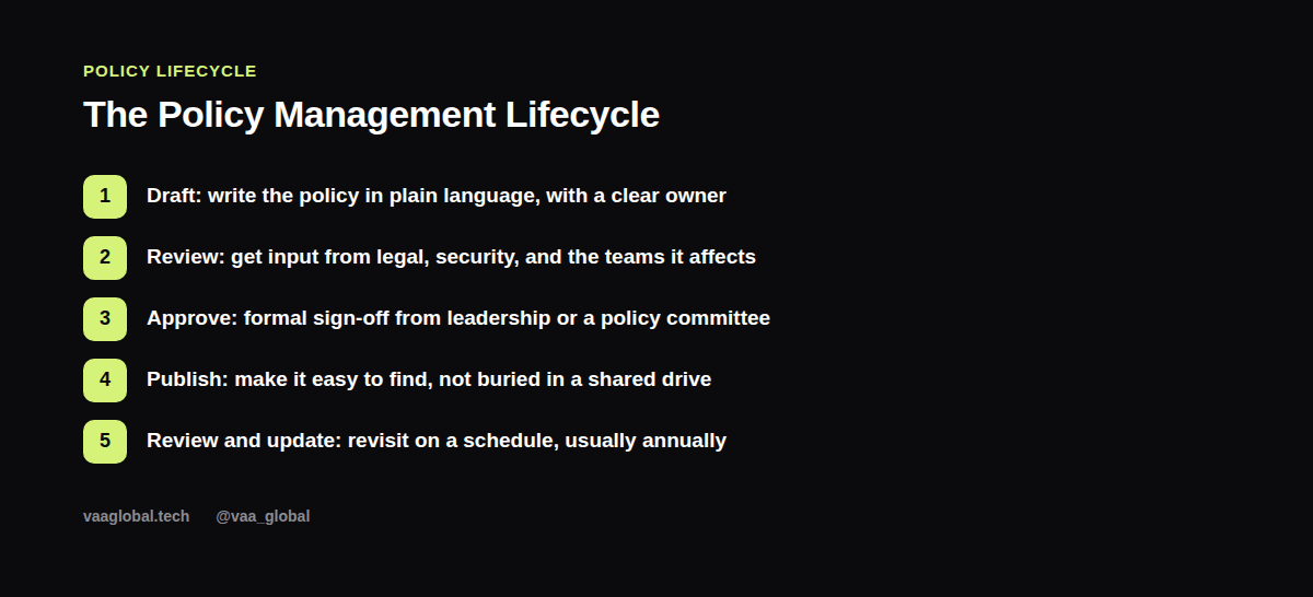 The policy management lifecycle: draft, review, approve, publish, review and update