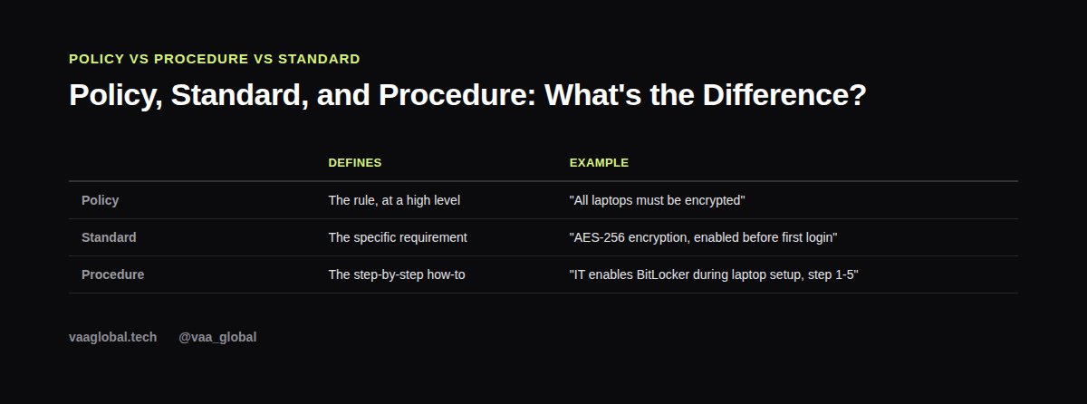Policy versus standard versus procedure comparison table