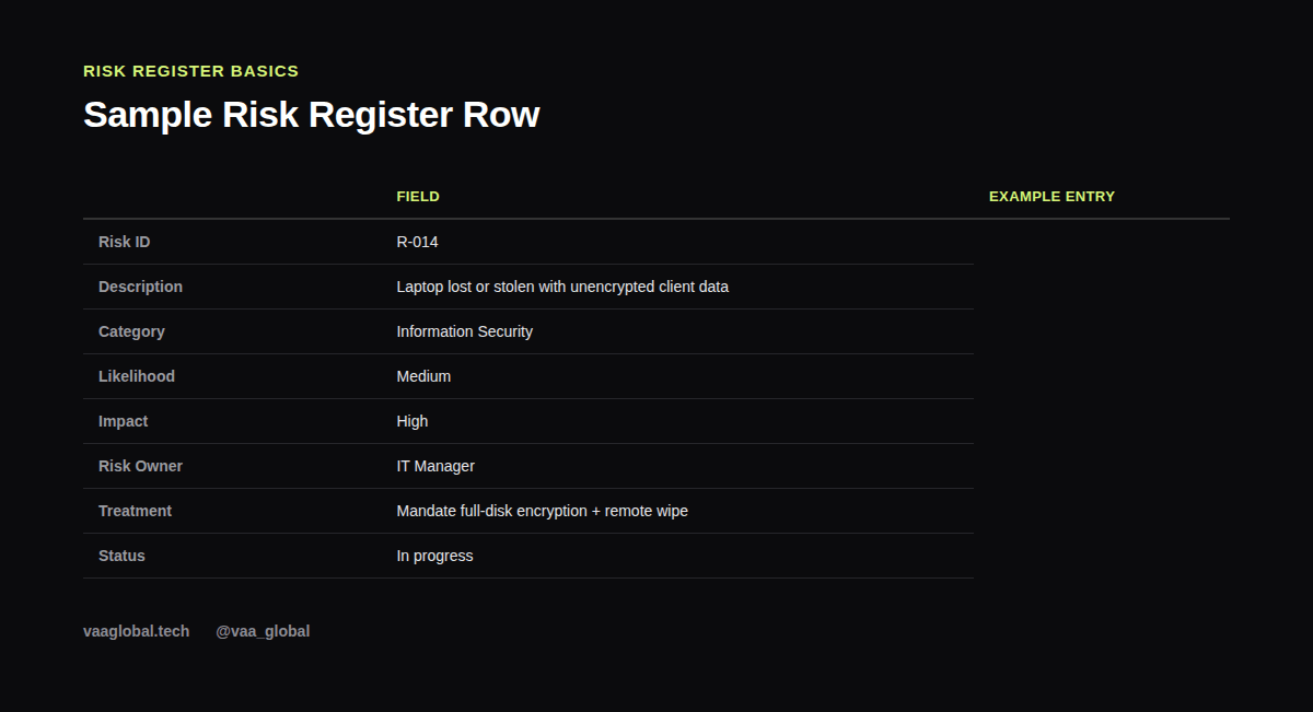 Sample risk register row showing risk ID, description, likelihood, impact, owner, and treatment