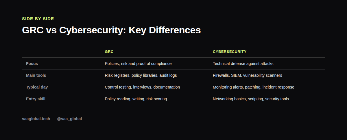 Table comparing GRC and cybersecurity across focus, tools, daily work and entry skills