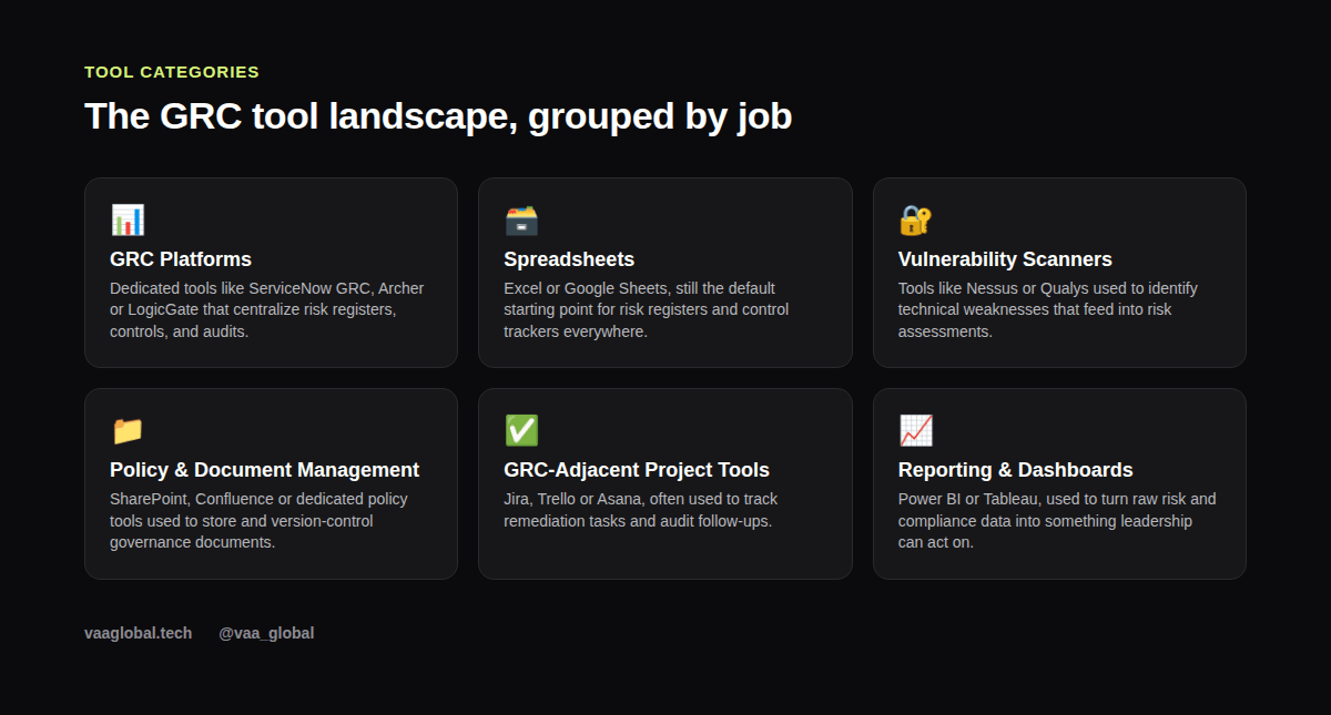 Grid graphic showing six categories of GRC software tools beginners should know