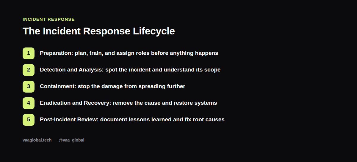 The five-phase incident response lifecycle