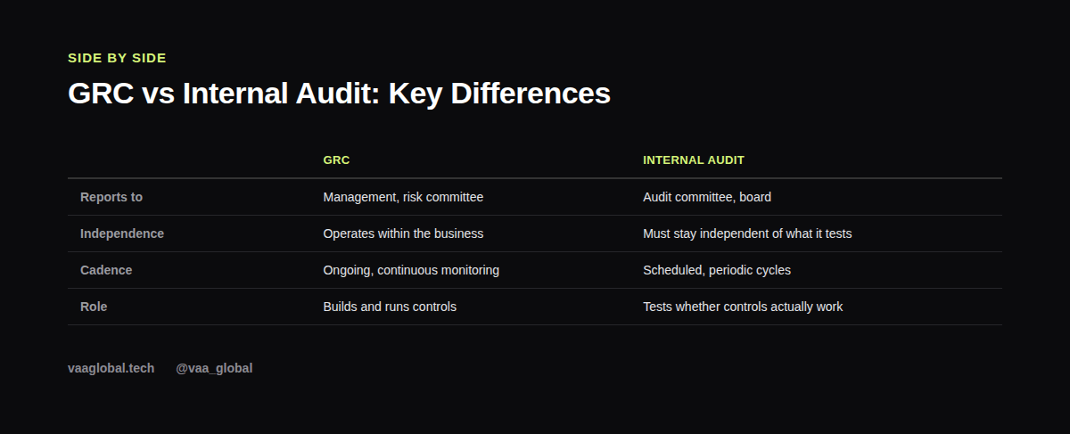 Table comparing GRC and internal audit across reporting, independence, cadence and role