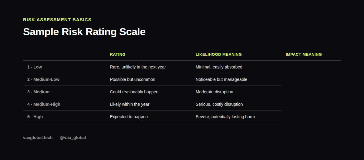Sample five-point risk rating scale for likelihood and impact