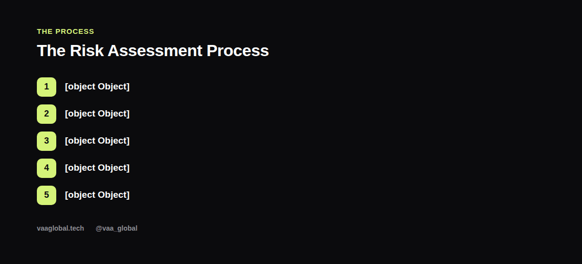 Five steps in the risk assessment process