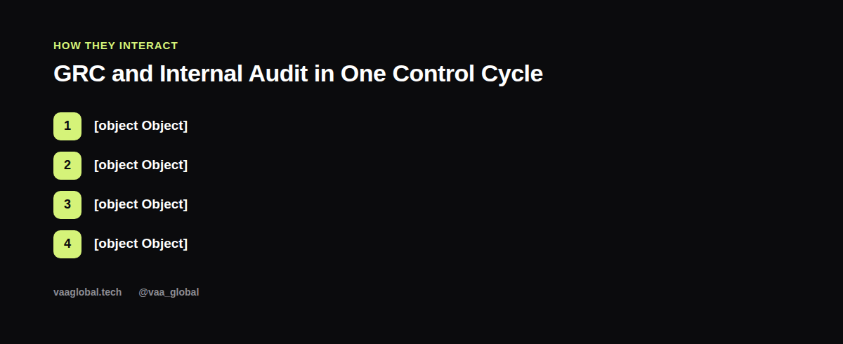 How GRC and internal audit interact across one control cycle