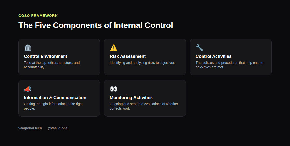 Grid showing the five components of the COSO internal control framework