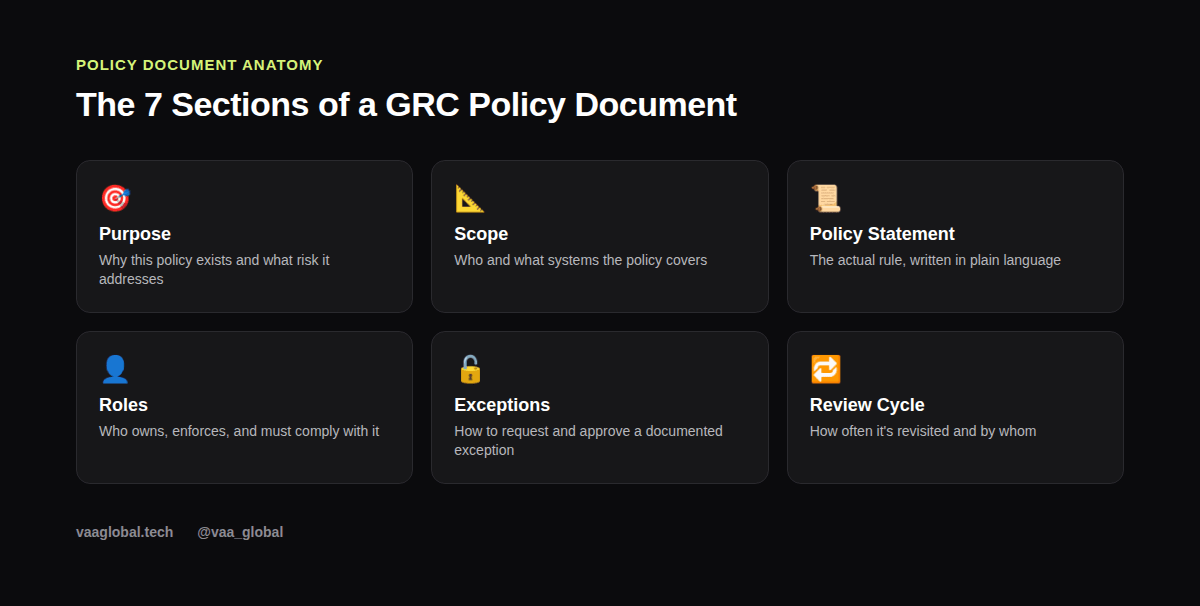 The seven sections of a GRC policy document