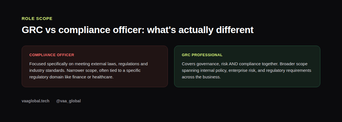 Comparison graphic showing the scope difference between a compliance officer and a GRC professional