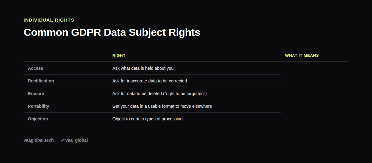 Table of common GDPR data subject rights
