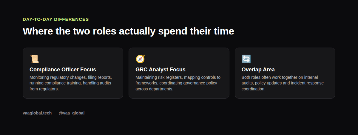 Grid graphic showing where compliance officers and GRC analysts spend their time differently
