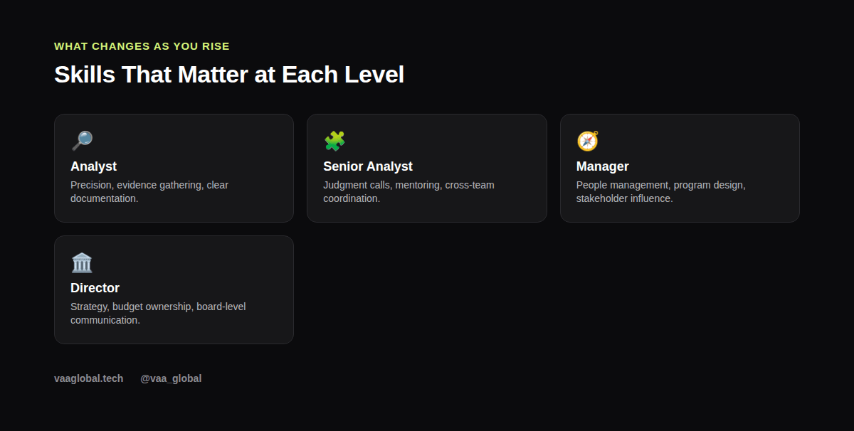 Skills that matter at each level of a GRC career, from analyst to director