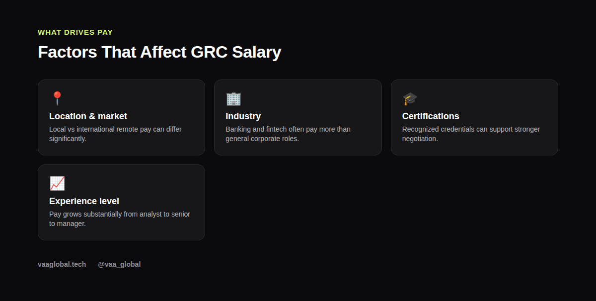 Four factors that affect GRC salary: location, industry, certifications, experience