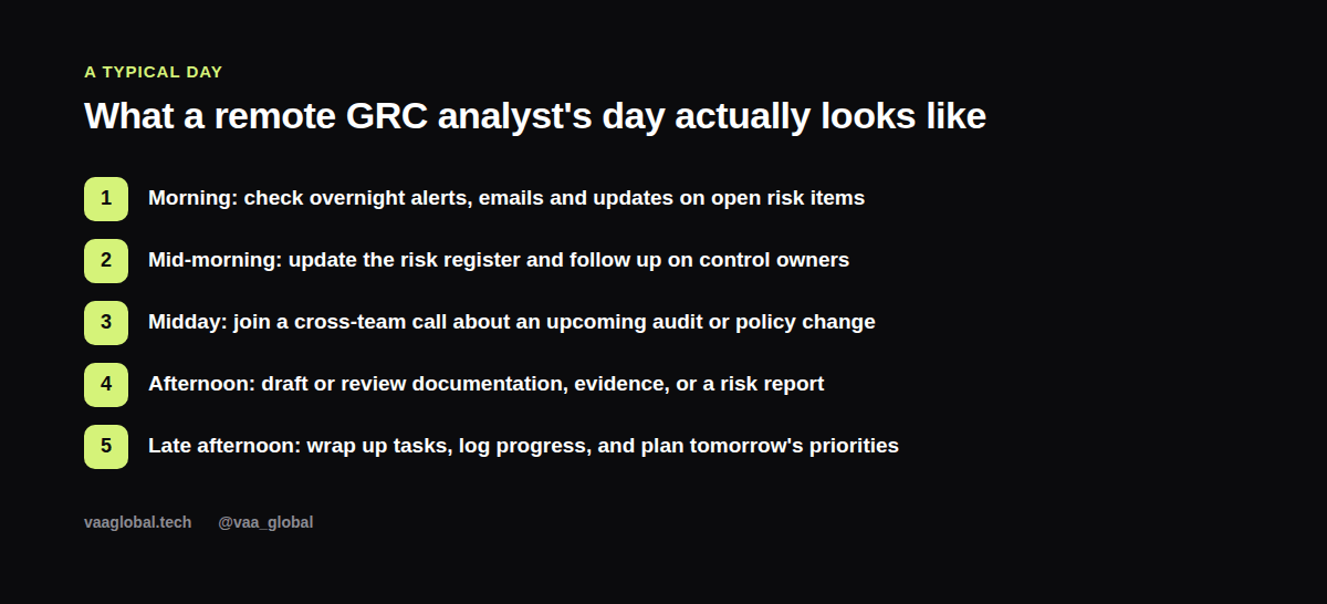 Steps graphic showing a typical day's schedule for a remote GRC analyst