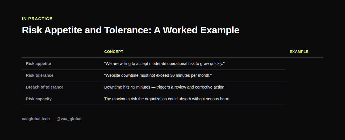 Table showing risk appetite and risk tolerance in a worked example