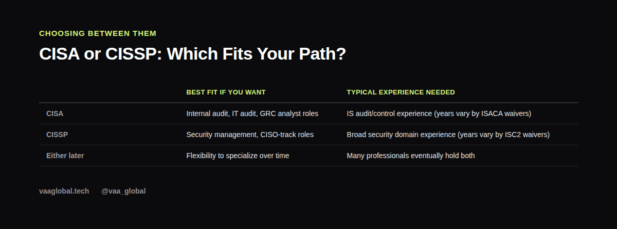 Choosing between CISA and CISSP based on career path