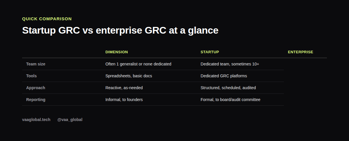 Table comparing startup GRC and enterprise GRC across team size, tools, approach and reporting