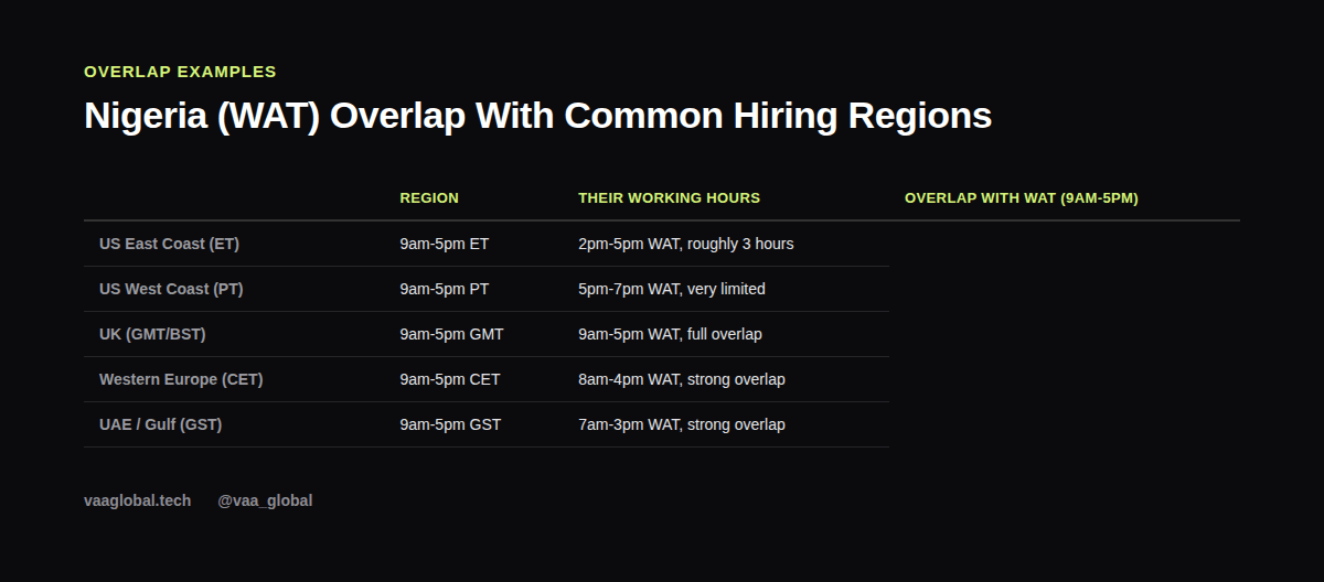 Table showing West Africa Time overlap with common hiring regions