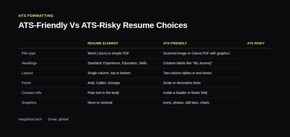 Table comparing ATS-friendly and ATS-risky resume formatting choices