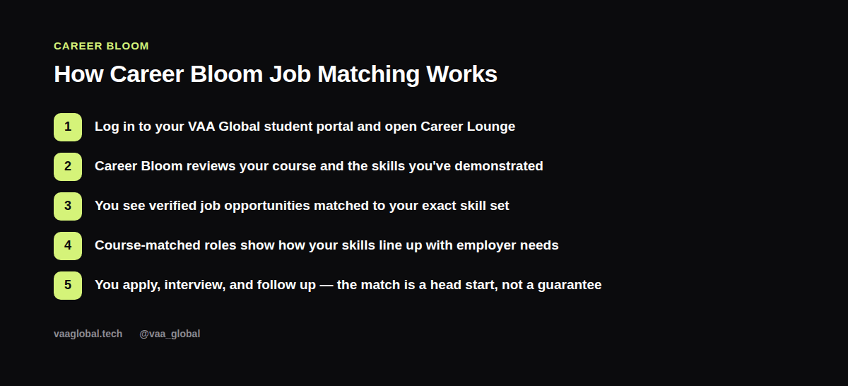 Graphic showing how Career Bloom matches a student's skills to verified job opportunities