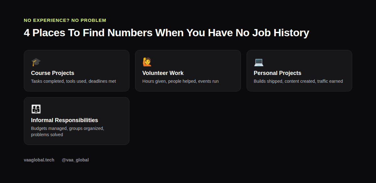 Four sources of resume numbers for people with no job history