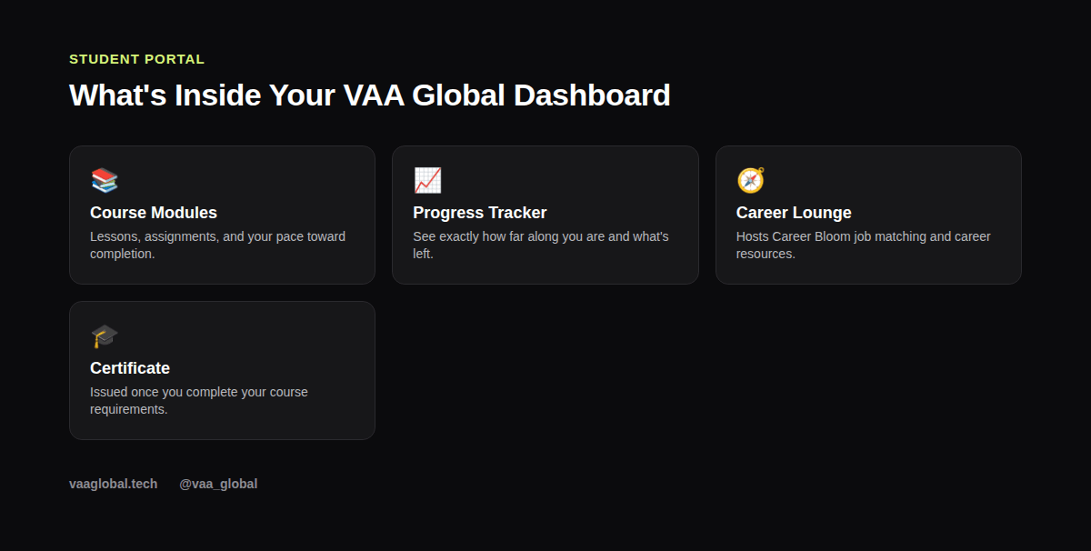 Grid showing the main areas of the VAA Global student portal to explore