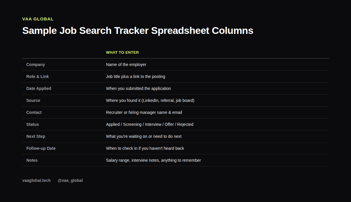 Sample job search tracker spreadsheet columns