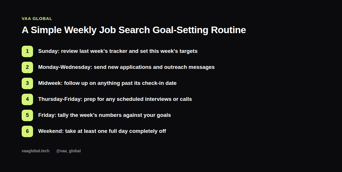 A simple weekly job search goal-setting routine