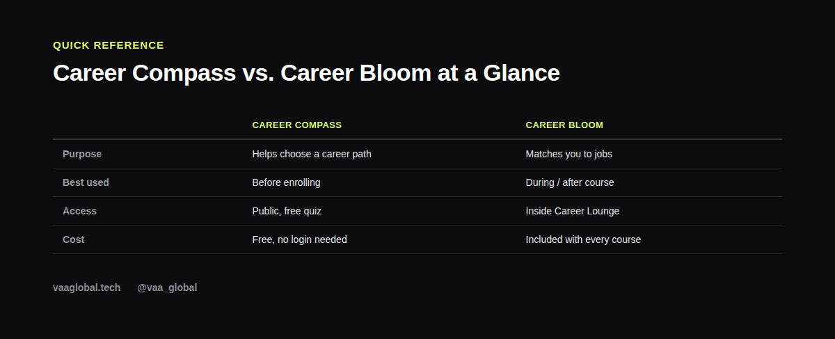 Table comparing Career Compass and Career Bloom across access, timing, and purpose