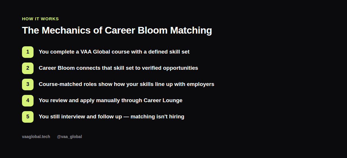 Diagram showing the mechanics of how Career Bloom job matching works