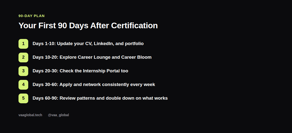 Timeline graphic for the first 90 days of job search after certification
