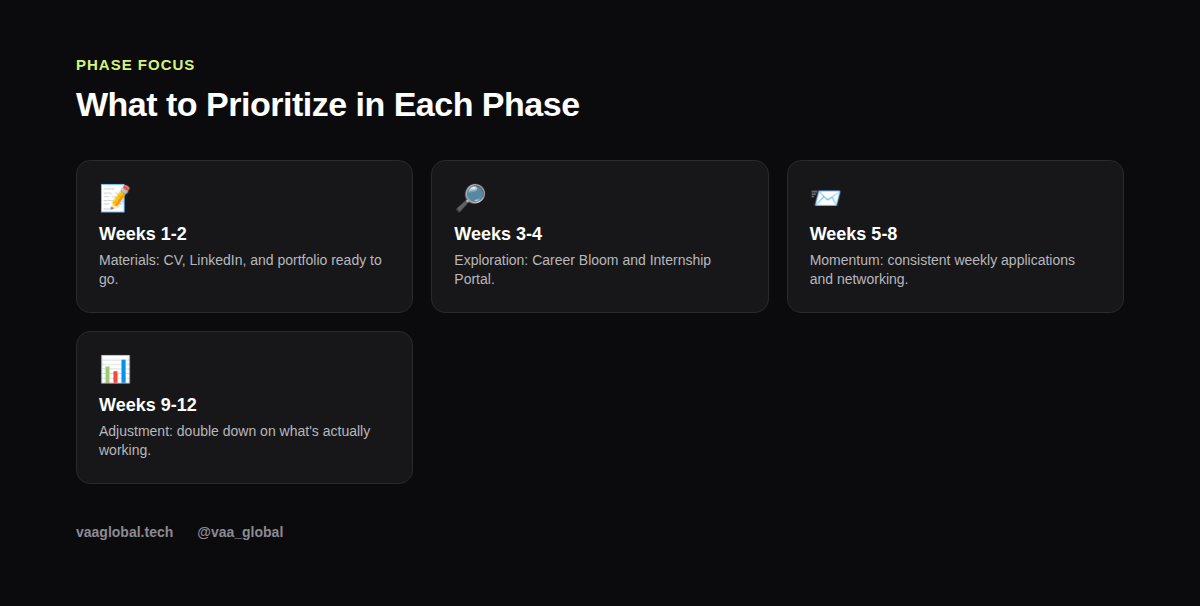 Grid showing what to focus on in each phase of the first 90 days