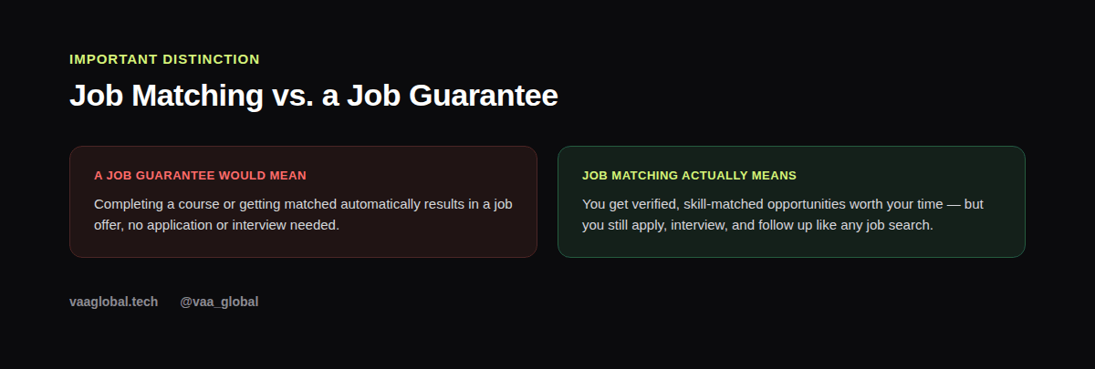 Comparison graphic showing job matching versus a job guarantee