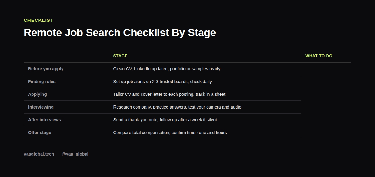 Remote job search checklist organized by stage