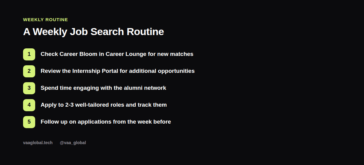 Weekly job search routine built around the VAA Global student portal