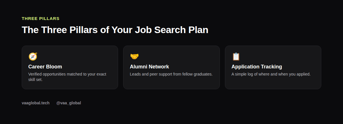 Three pillars of a job search plan: Career Bloom, alumni network, and tracking