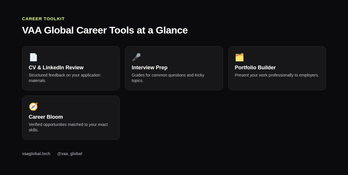 Grid of VAA Global career tools: CV review, interview prep, portfolio, and Career Bloom