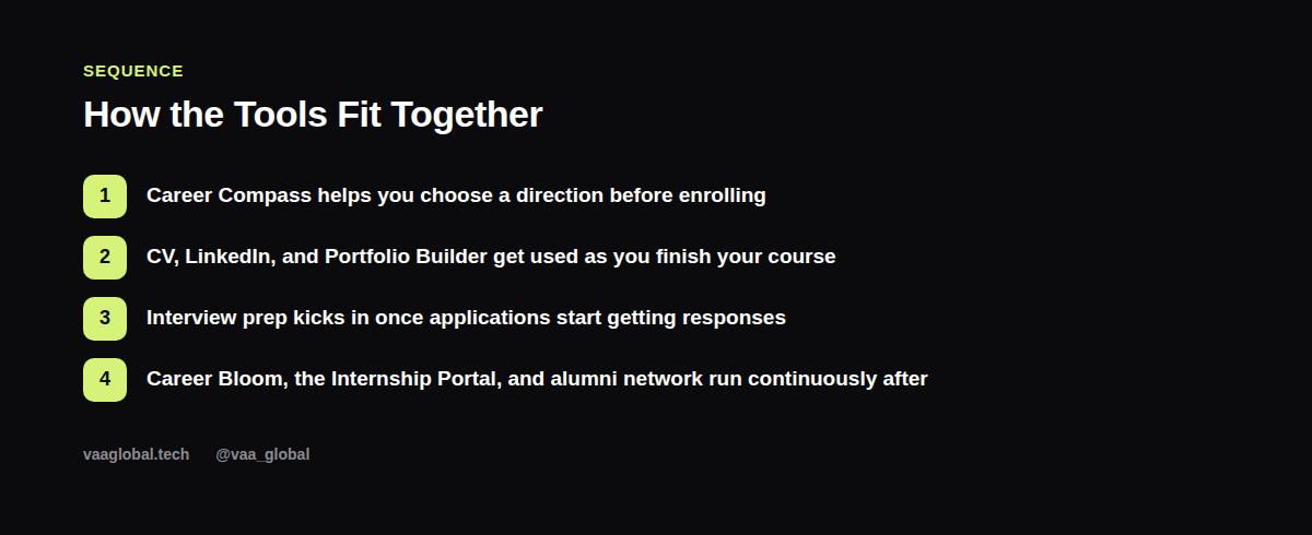 Steps showing how VAA Global career tools fit together in sequence