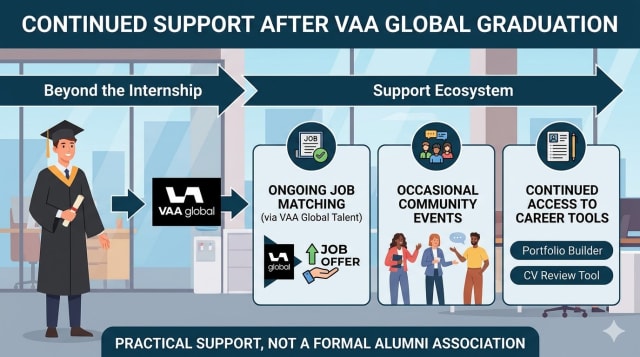Is There a Community or Alumni Network After You Graduate From VAA Global? — VAA Global