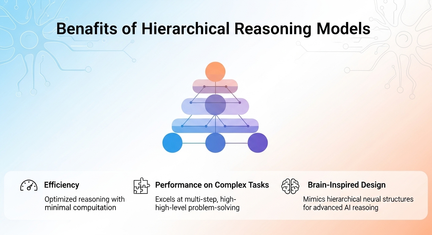 An infographic image showing the benefits of Hierarchical Reasoning Models including efficiency, performance on complex tasks, and brain-inspired design.