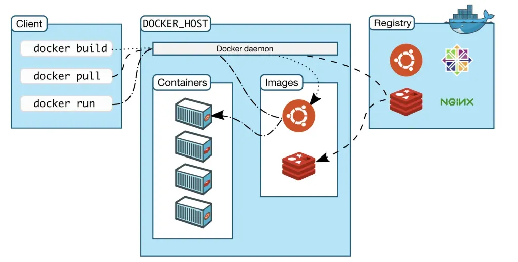 Docker Architecture