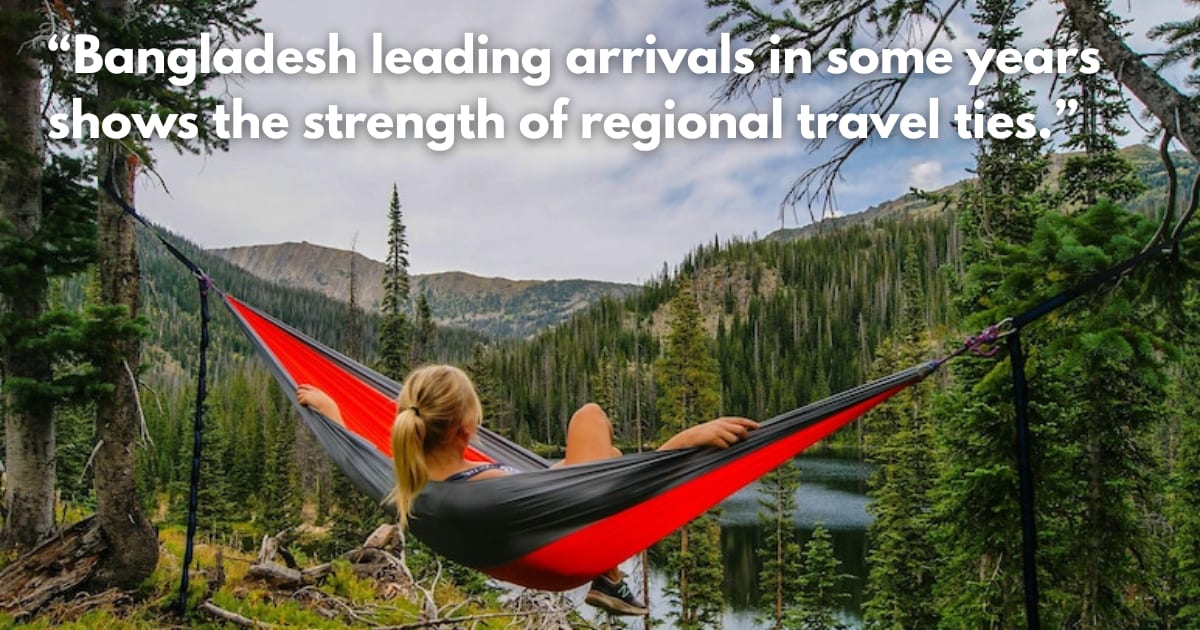 US, UK & Bangladesh Top Tourist Arrivals in India: Report