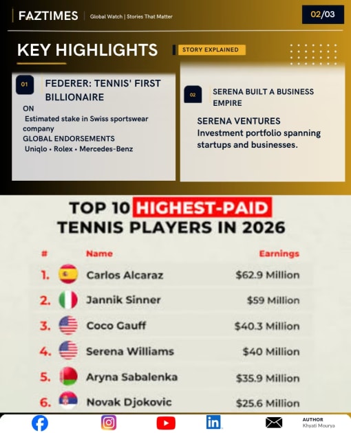 Richest Tennis Players in 2026: Federer, Serena, Djokovic and Nadal’s Fortunes Beyond the Court