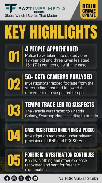 Delhi Swaroop Nagar Rape-Murder Case: 4 Held, Including 3 Juveniles; CCTV Trail Leads Police to Suspects