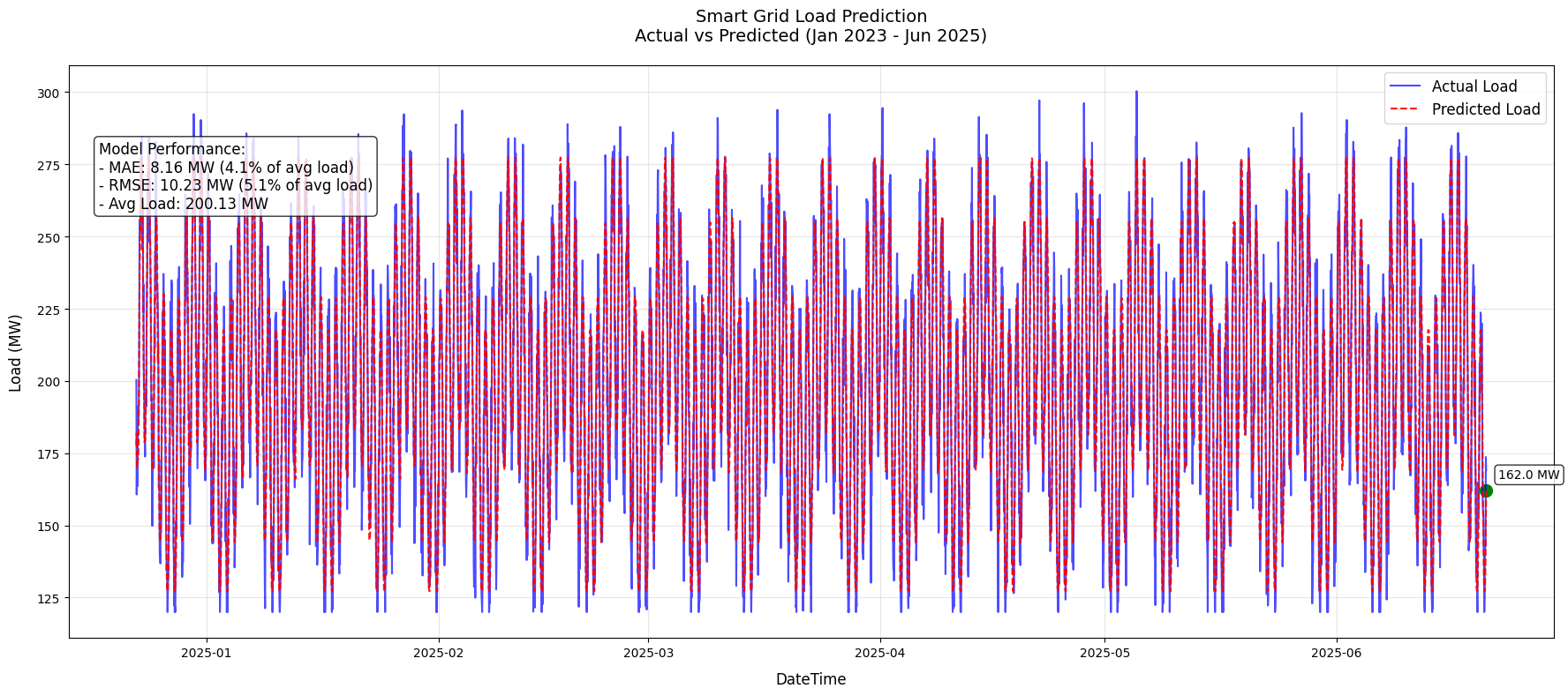 Smart Grid Load Forecasting using Machine Learning - image 1