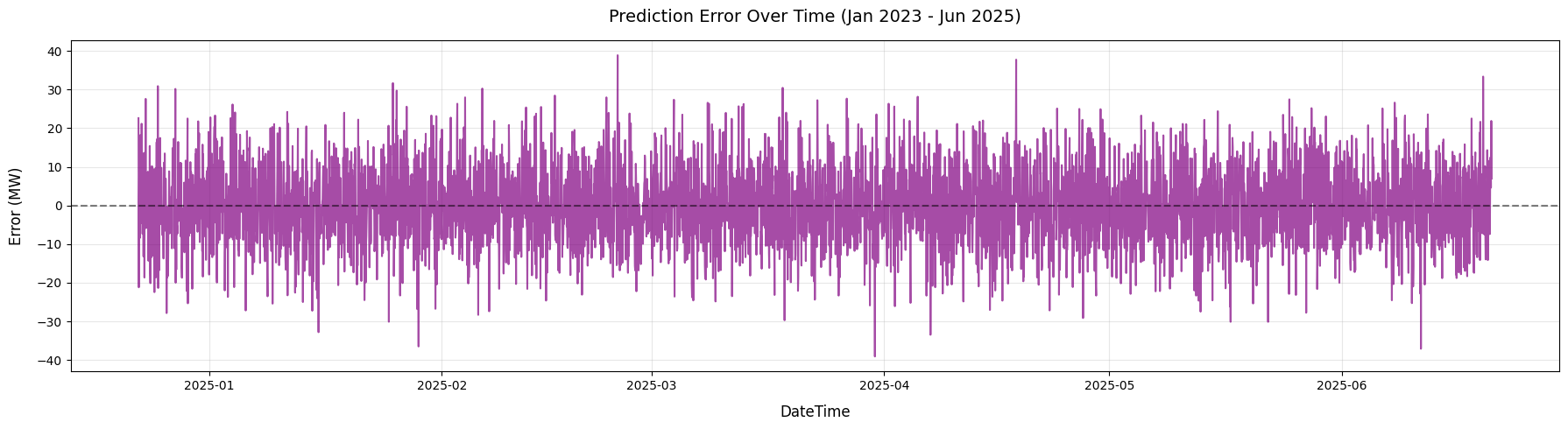 Smart Grid Load Forecasting using Machine Learning - image 2