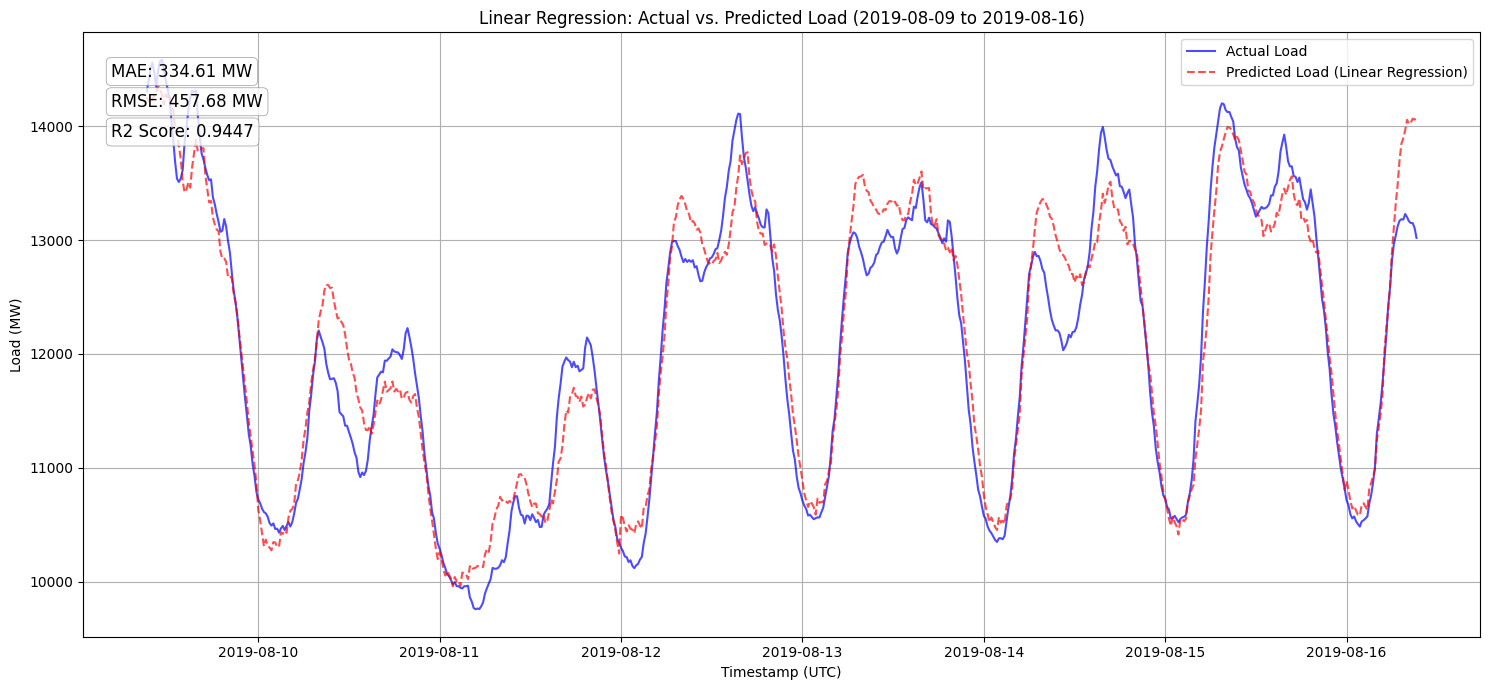 Smart Grid Load Forecasting using Machine Learning - image 3
